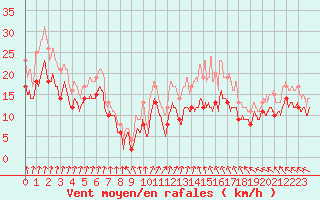 Courbe de la force du vent pour Chteaudun (28)