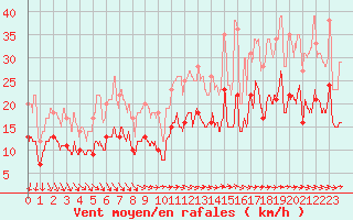 Courbe de la force du vent pour Lanvoc (29)