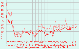 Courbe de la force du vent pour Metz-Nancy-Lorraine (57)