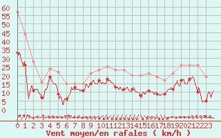 Courbe de la force du vent pour Ile Rousse (2B)