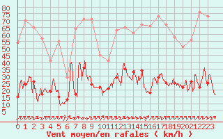 Courbe de la force du vent pour Biarritz (64)