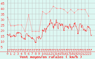 Courbe de la force du vent pour Roissy (95)