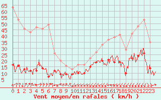 Courbe de la force du vent pour Cap Pertusato (2A)