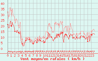 Courbe de la force du vent pour Nancy - Ochey (54)