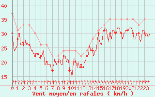 Courbe de la force du vent pour Pointe du Raz (29)