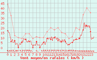 Courbe de la force du vent pour Brive-Souillac (19)