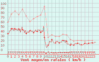 Courbe de la force du vent pour Dinard (35)