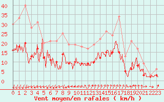 Courbe de la force du vent pour Embrun (05)