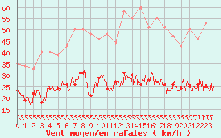 Courbe de la force du vent pour Angoulme - Brie Champniers (16)