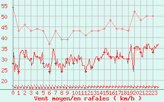 Courbe de la force du vent pour Ile de Batz (29)