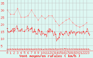 Courbe de la force du vent pour Ile de Groix (56)