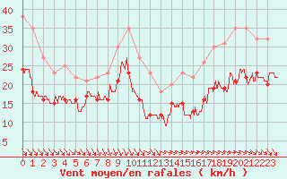 Courbe de la force du vent pour Pointe de Chassiron (17)