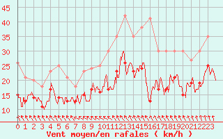 Courbe de la force du vent pour Saint-Quentin (02)