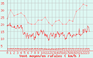 Courbe de la force du vent pour Bernires-sur-Mer (14)