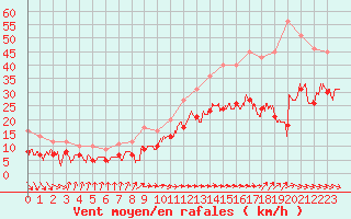 Courbe de la force du vent pour Dunkerque (59)