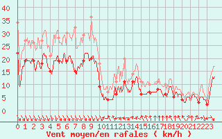 Courbe de la force du vent pour Nice (06)