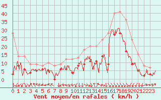Courbe de la force du vent pour Le Touquet (62)