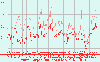 Courbe de la force du vent pour Lanvoc (29)