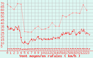 Courbe de la force du vent pour Chartres (28)