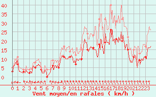 Courbe de la force du vent pour Roanne (42)