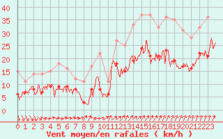 Courbe de la force du vent pour Lorient (56)