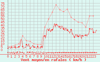 Courbe de la force du vent pour Le Luc - Cannet des Maures (83)