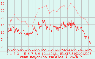 Courbe de la force du vent pour Creil (60)