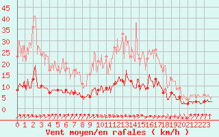 Courbe de la force du vent pour Maiche (25)