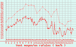 Courbe de la force du vent pour Chlons-en-Champagne (51)