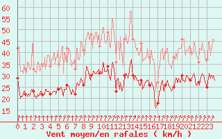 Courbe de la force du vent pour Nancy - Ochey (54)