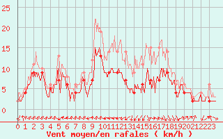 Courbe de la force du vent pour Agen (47)