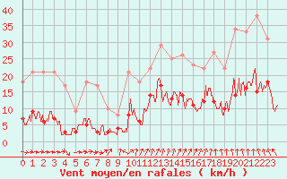 Courbe de la force du vent pour Guret Saint-Laurent (23)