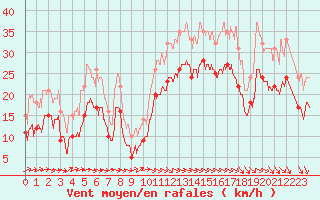 Courbe de la force du vent pour La Rochelle - Aerodrome (17)