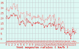 Courbe de la force du vent pour Blois (41)