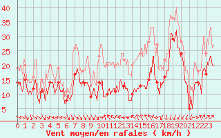 Courbe de la force du vent pour Porto-Vecchio (2A)
