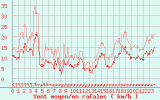 Courbe de la force du vent pour Dieppe (76)