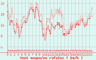 Courbe de la force du vent pour Metz-Nancy-Lorraine (57)