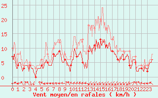 Courbe de la force du vent pour Pau (64)