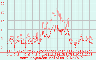 Courbe de la force du vent pour Angers-Marc (49)