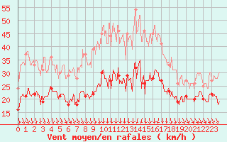 Courbe de la force du vent pour Alistro (2B)