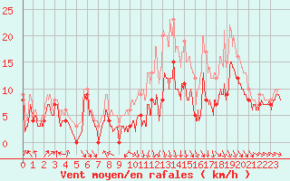 Courbe de la force du vent pour Roanne (42)