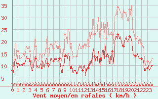 Courbe de la force du vent pour Poitiers (86)