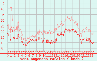 Courbe de la force du vent pour Ile de Batz (29)