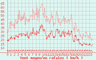 Courbe de la force du vent pour Limoges (87)