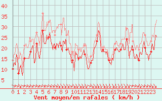 Courbe de la force du vent pour Cap Bar (66)