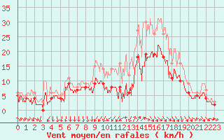 Courbe de la force du vent pour Cazaux (33)