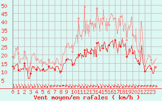 Courbe de la force du vent pour Muret (31)