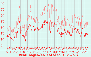 Courbe de la force du vent pour Reims-Prunay (51)