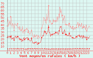 Courbe de la force du vent pour Lannion (22)