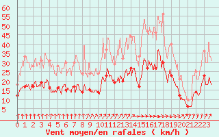 Courbe de la force du vent pour Beauvais (60)